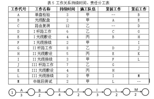 某工程項(xiàng)目雙代號(hào)網(wǎng)絡(luò)圖分析與施工進(jìn)度控制策略
